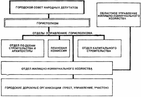 схема управления строительством городских дорог