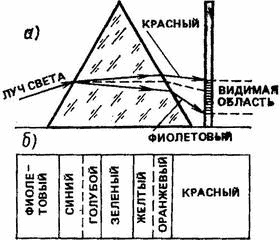призматический (дисперсионный) спектр